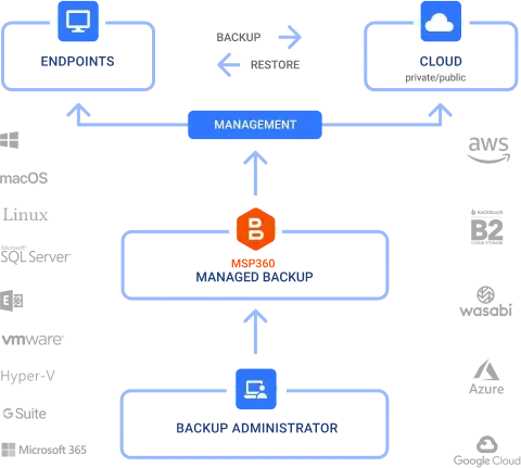 backup scheme